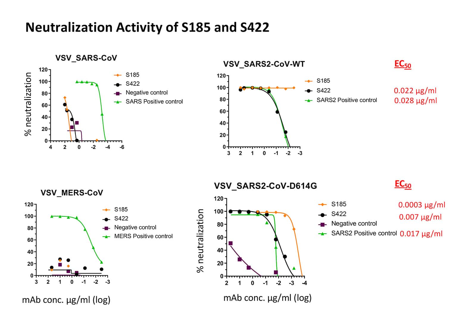 neutralization-assay